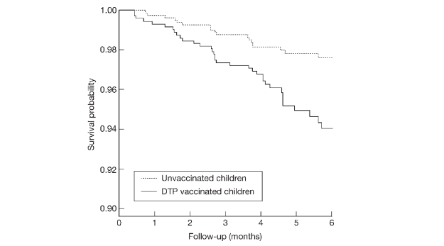 Kaplan Meier survival curves for unvaccinated children, and recipients of diphtheria-tetanus-pertussis vaccine, Guinea-Bissau, 1984-1987 (From Aaby et al. 2004, with permission, Oxford University Press, Licence No. 6057530639191).