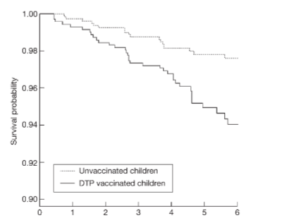 Figure 1: Kaplan Meier survival curves for unvaccinated children, and recipients of diphtheria-tetanus-pertussis vaccine, Guinea-Bissau, 1984-1987 (From Aaby et al. 2004, with permission, Oxford University Press, Licence No. 6057530639191).