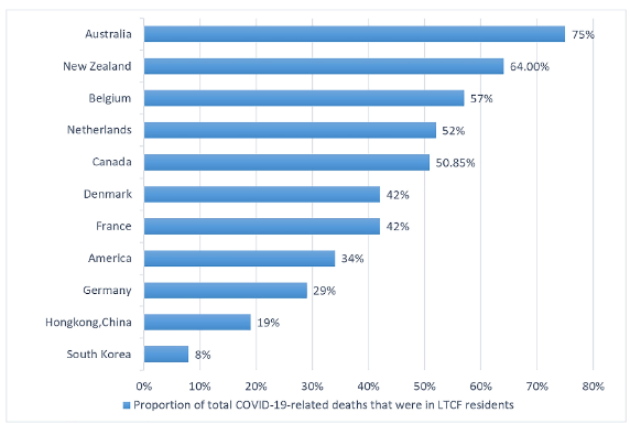 Figure 1: COVID-19-related Death Rates among Residents in LTCFs (Data resource: European Centre for Disease Prevention and Control, 2021)