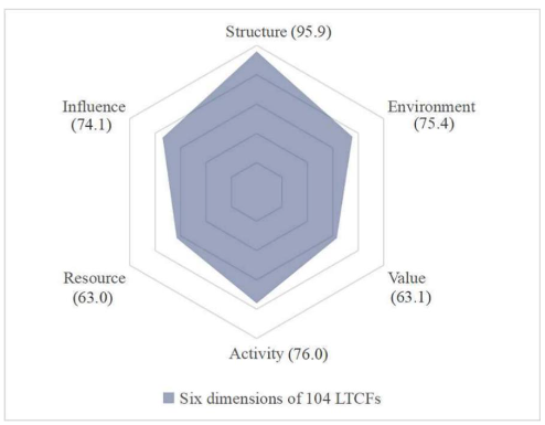 Figure 3: The Six Dimensions of the Value of Long-term Care Facilities