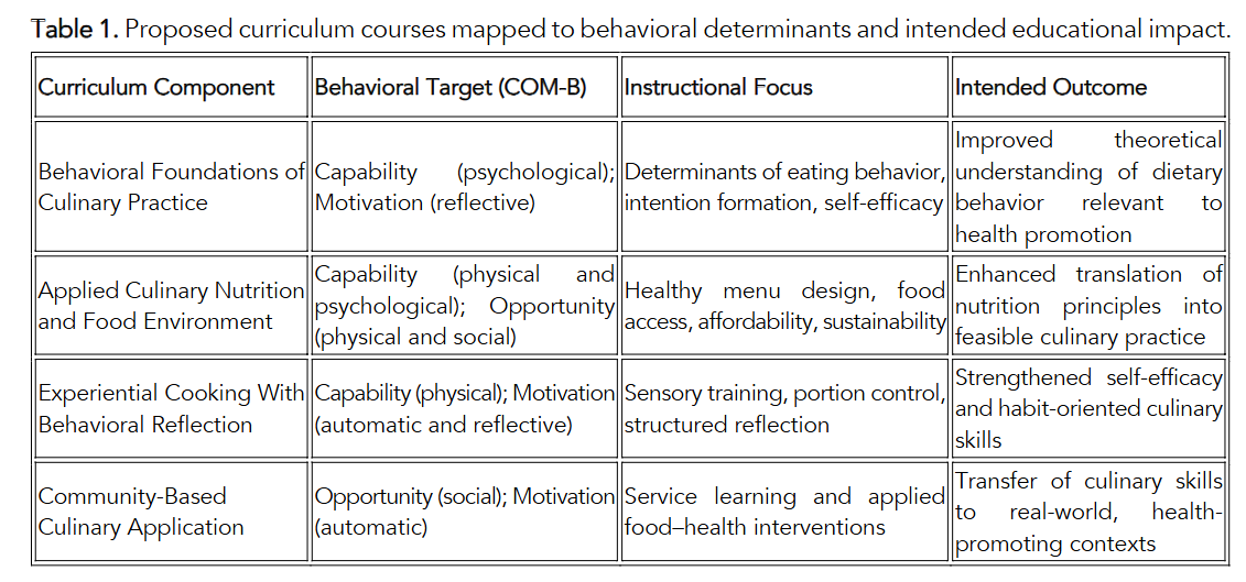 Table 1. Proposed curriculum courses mapped to behavioral determinants and intended educational impact.