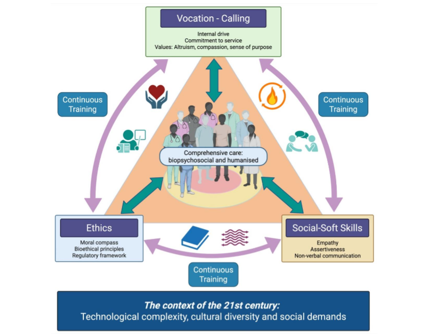 Figure 1. Holistic healthcare model. It illustrates how vocation (drive), ethics (guidance) and social skills (tools) are synergistically integrated. This balanced (triangle) and dynamic (arrows) framework, centred on the multidimensional needs of the patient (human core), responds to the challenges of the 21st century (base).