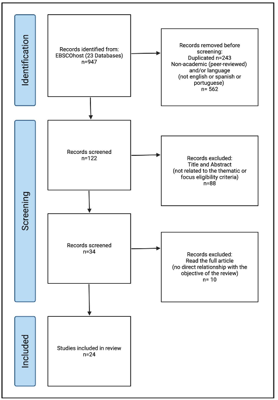Figure 2. PRISMA protocol representation for this review.