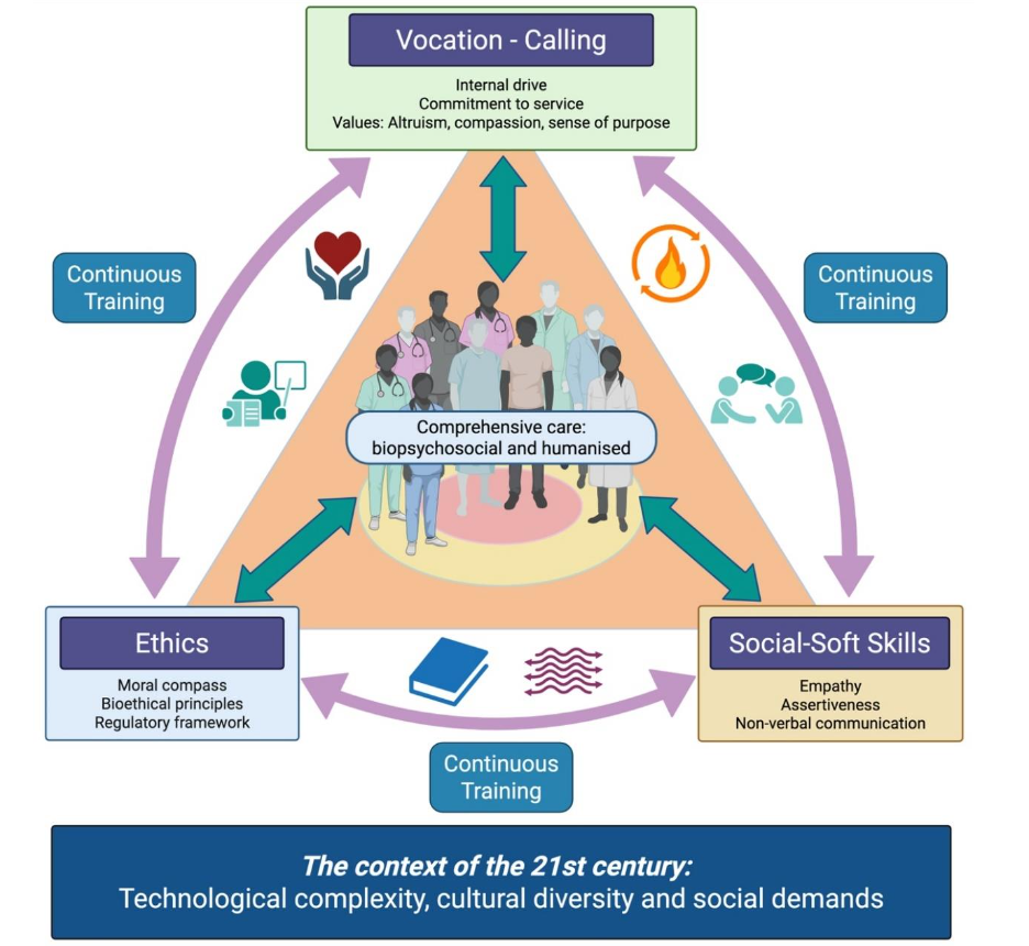 Figure 1. Holistic healthcare model. It illustrates how vocation (drive), ethics (guidance) and social skills (tools) are synergistically integrated. This balanced (triangle) and dynamic (arrows) framework, centred on the multidimensional needs of the patient (human core), responds to the challenges of the 21st century (base).