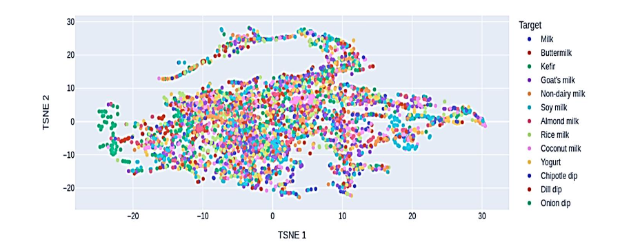 Figure 2: t-Distributed Stochastic Neighbor Embedding