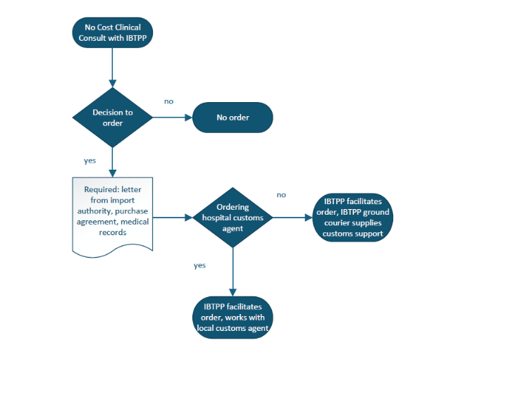 Figure 1. International Order Process Flow Chart