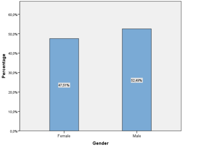 Figure 1. Percentage distribution of participants by gender.