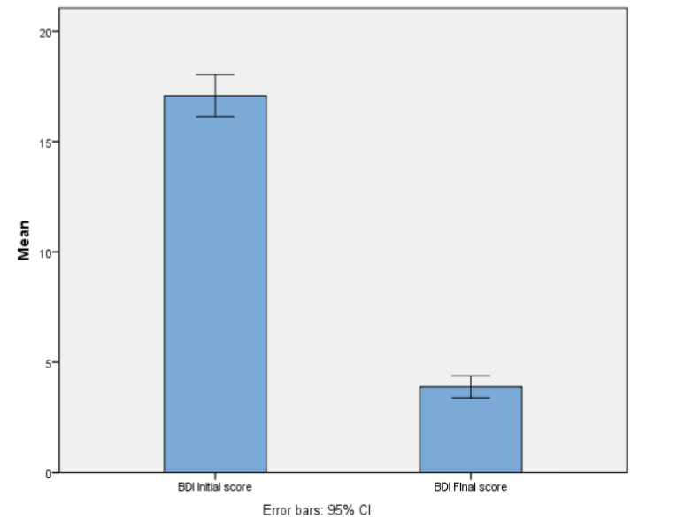 Figure 3. Mean scores of the Beck Depression Inventory at initial and final stages.