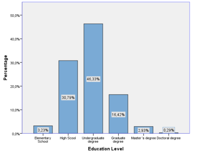 Figure 2. Percentage distribution of participants by education level.