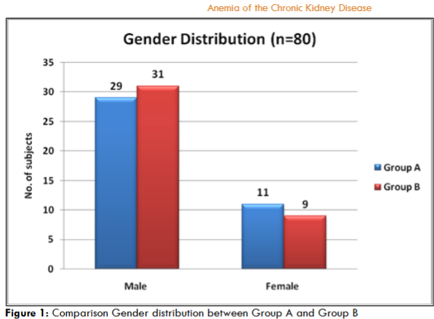 Figure 1: Comparison Gender distribution between Group A and Group B