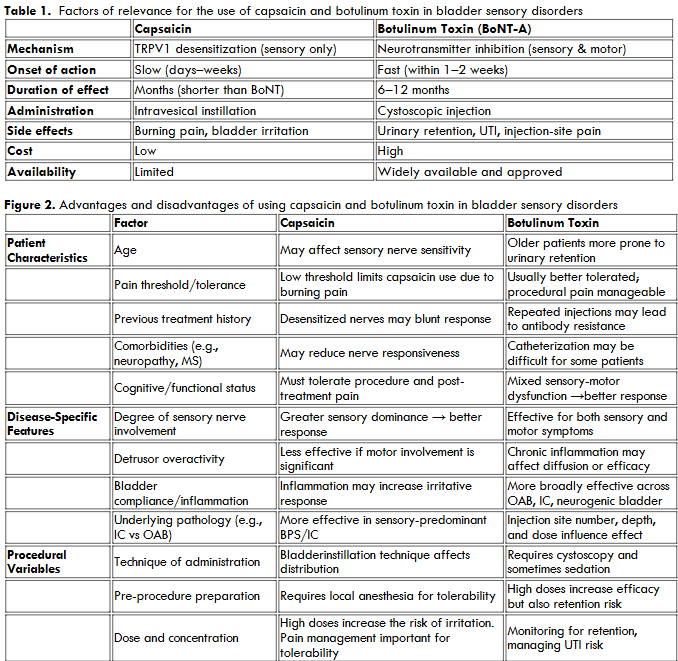 Table 1. Factors of relevance for the use of capsaicin and botulinum toxin in bladder sensory disorders