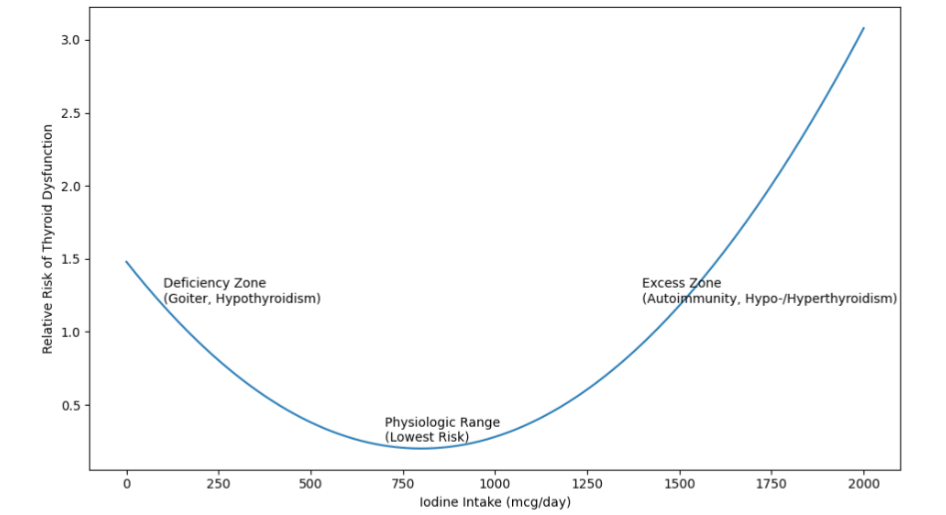 Conceptual illustration of the nonlinear (U-shaped) relationship between iodine intake and risk of thyroid dysfunction.