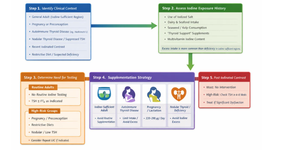 Stepwise framework for evaluating iodine exposure, determining need for testing, and guiding supplementation in patients with thyroid-related conditions.