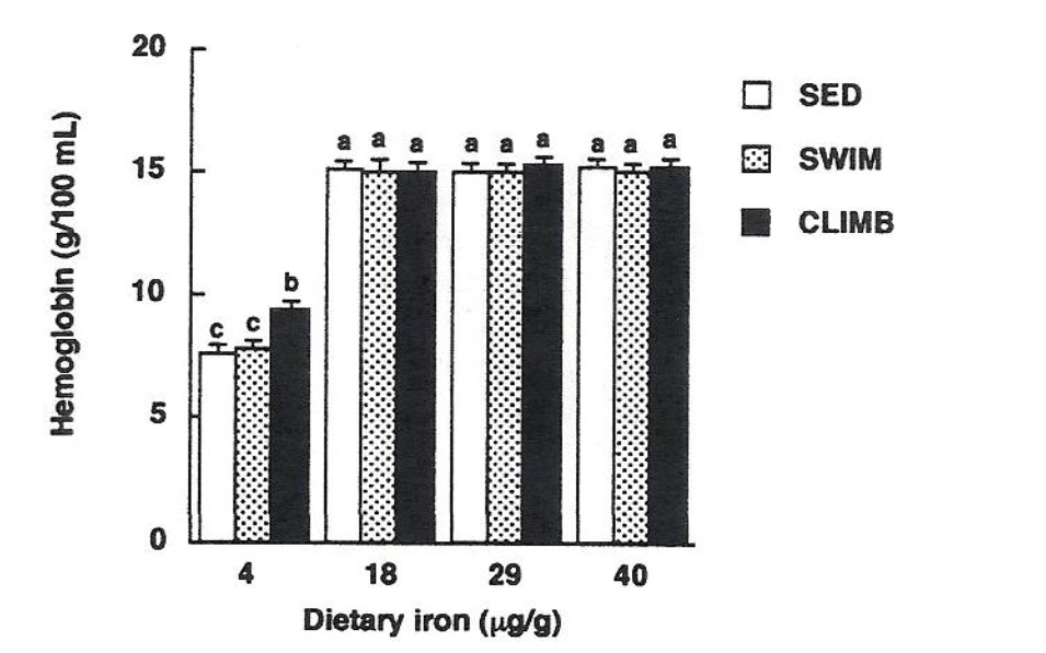 Effect of aerobic exercise (swimming exercise) or resistance exercise (climbing exercise) on hemoglobin levels in rats fed diets of 4, 18, 29 and 40 µg Fe/kg for 8 weeks.