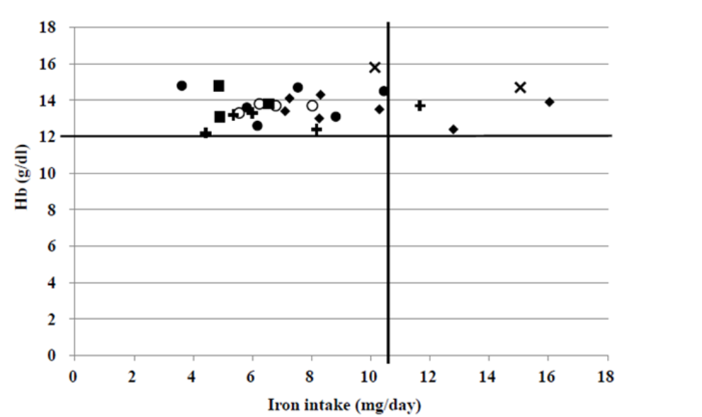 The relationship between average daily iron intake and hemoglobin concentration in female athlete.