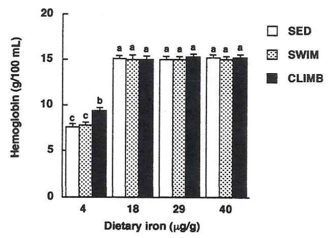 Figure 3. Effect of aerobic exercise (swimming exercise) or resistance exercise (climbing exercise) on hemoglobin levels in rats fed diets of 4, 18, 29 and 40 µg Fe/kg for 8 weeks.