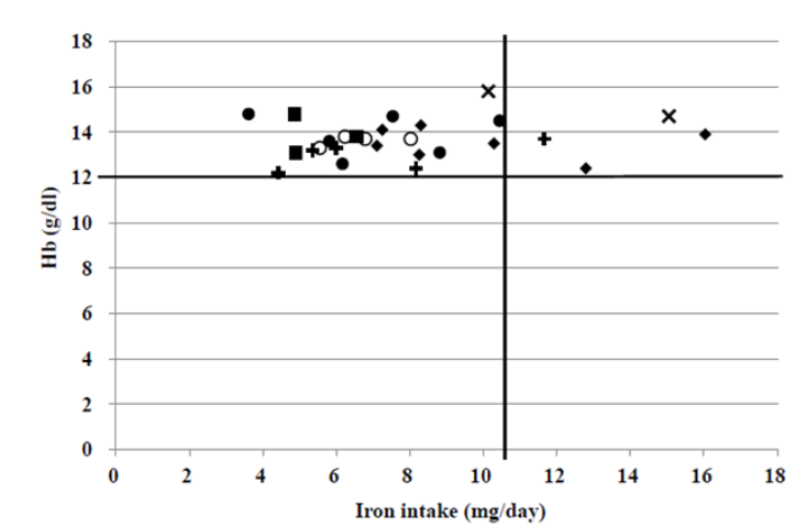 Figure 4. The relationship between average daily iron intake and hemoglobin concentration in female athlete.