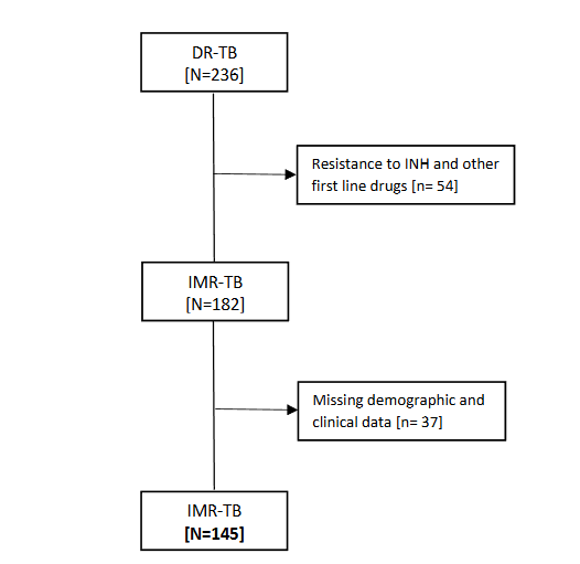 Flow Diagram of IMR-TB Patients Selection Process