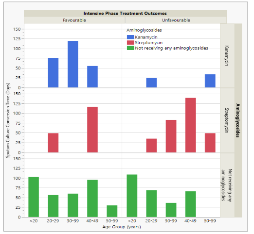 Relationships Between Time to Sputum Culture Conversion, Age Group, Aminoglycosides and Intensive Phase Treatment Outcomes