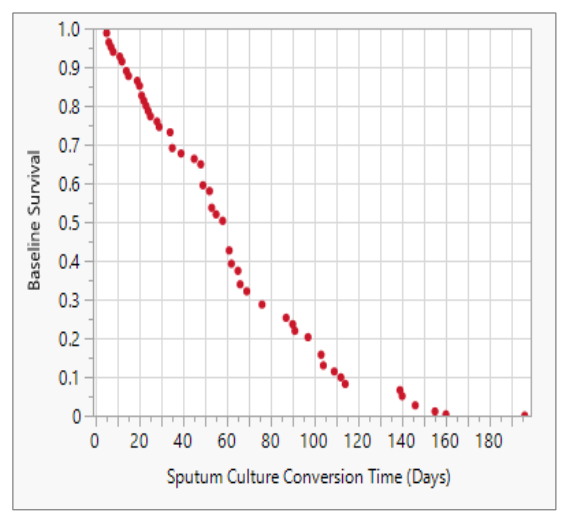 Baseline Survival Rate at Mean Sputum Culture Conversion Time (days)