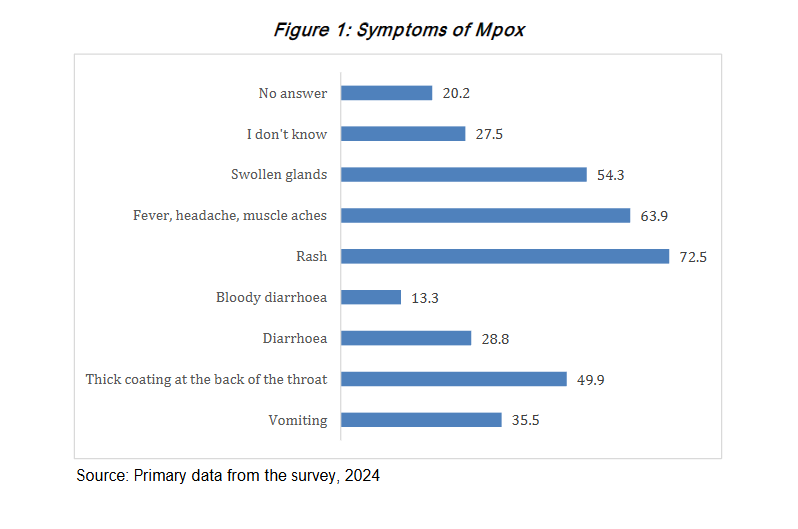 Figure 1: Symptoms of Mpox