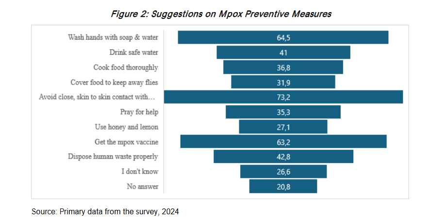 Figure 2: Suggestions on Mpox Preventive Measures