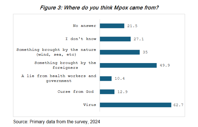 Figure 3: Where do you think Mpox came from?
