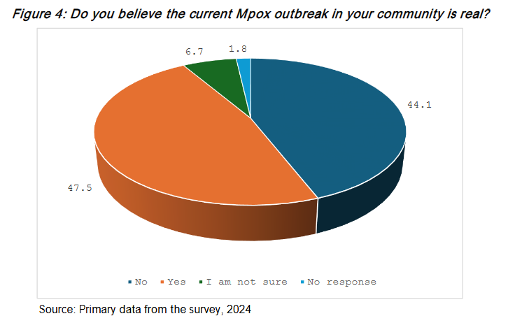 Figure 4: Do you believe the current Mpox outbreak in your community is real?
