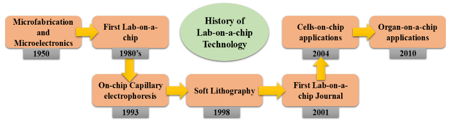 Figure 1: Historical advancements in Lab-on-a-chip technology with applications in various fields.
