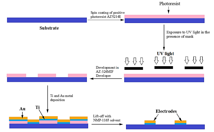 Figure 3: Steps involved in photolithography method for fabrication of lab-on-a-chip.
