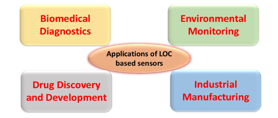 Figure 5: Various applications of LOC devices.