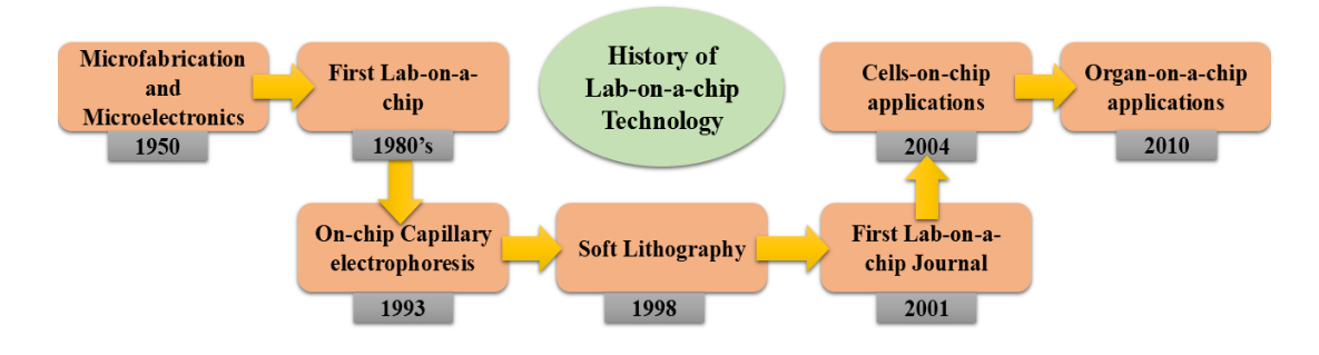 Fig. 1. Historical advancements in Lab-on-a-chip technology with applications in various fields.