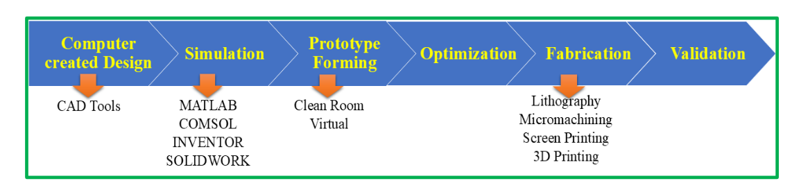 Fig. 3. General fabrication process of LOC devices.