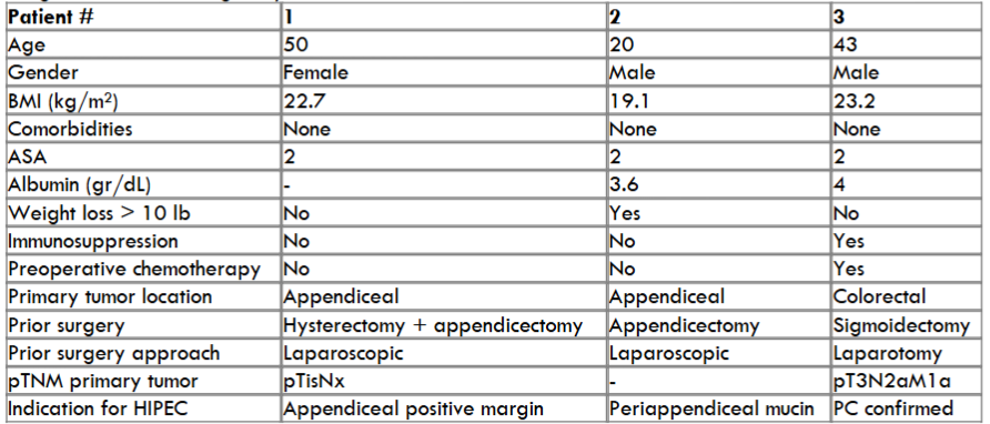 Table 3: Patient characteristics with laparoscopic cytoreductive surgery with hyperthermic intraperitoneal chemotherapy for gastrointestinal malignancy
