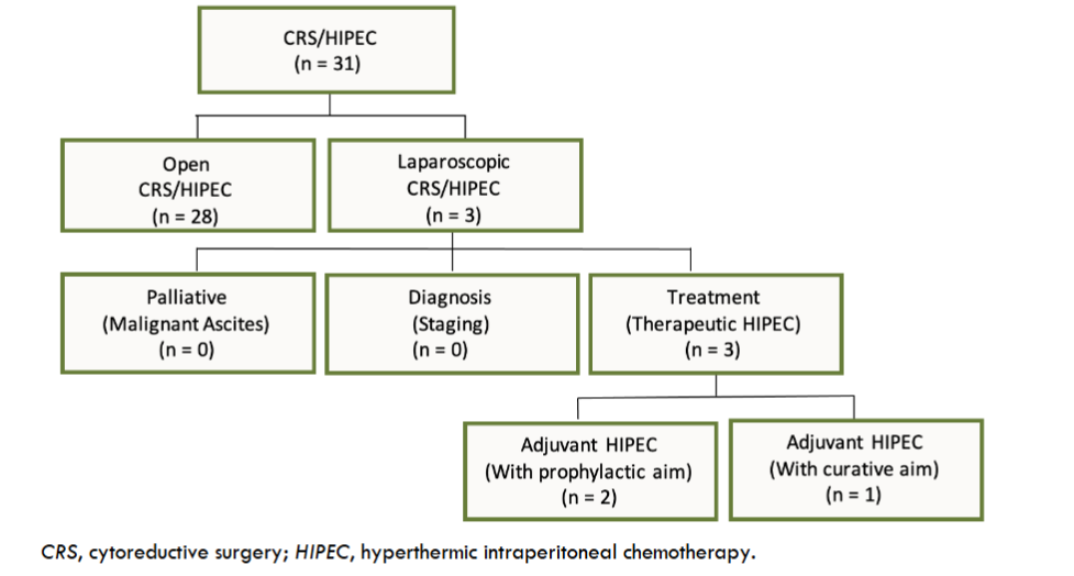 Figure 1: Role of laparoscopy in carcinomatosis patients selected for hyperthermic intraperitoneal chemotherapy procedure after gastrointestinal malignancy diagnosis at our institution