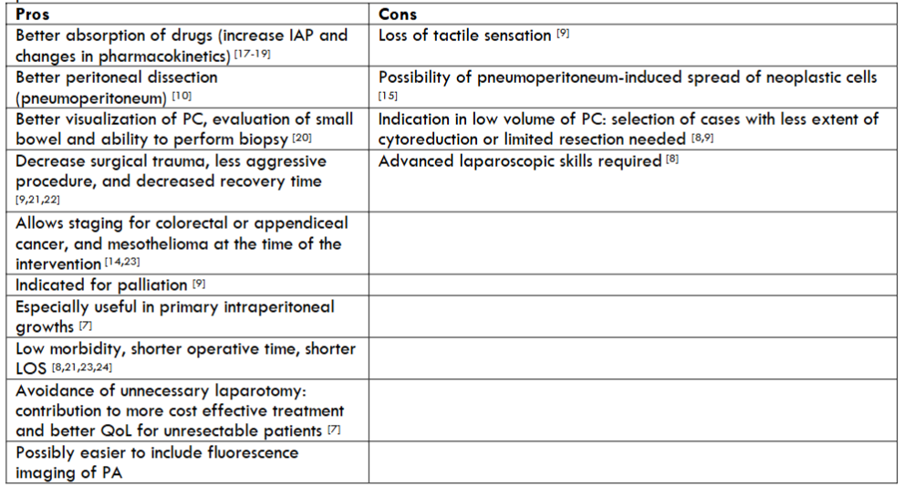 Table 1: Pros and cons of cytoreductive surgery with hyperthermic intraperitoneal chemotherapy by laparoscopic vs. open