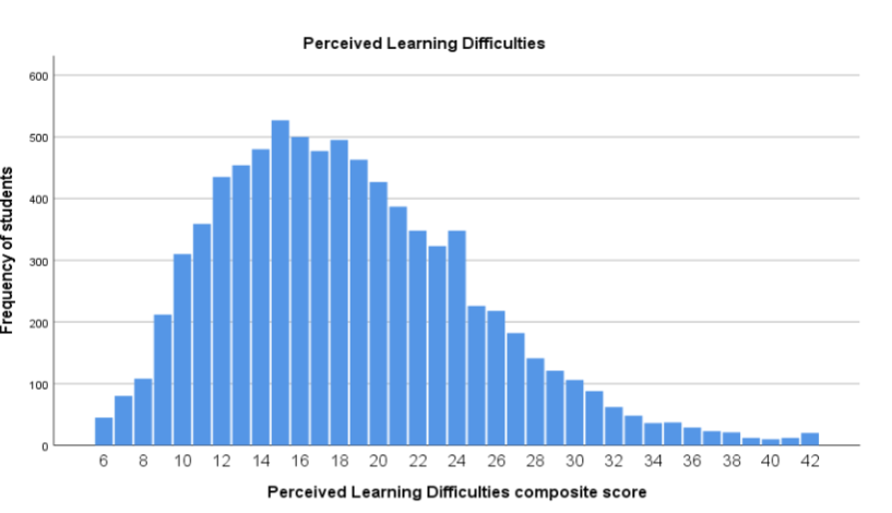 Figure 1. The distribution of students according to the composite score of perceived learning difficulties.