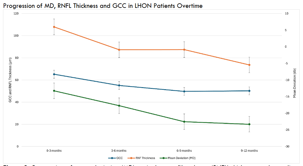 Figure 3: Progression of mean deviation (MD), retinal nerve fiber layer (RNFL) thickness, and ganglion cell complex analysis (GCC) over time in the LHON group (23 patients, 46 eyes). At 0-3 months, 14 eyes had documented RNFL, 9 eyes with documented GCC, and 14 eyes with documented MD. At 3-6 months, 13 eyes had documented RNFL, 9 eyes with documented GCC, and 11 eyes with documented MD. At 6-9 months, 11 eyes had documented RNFL, 7 eyes with documented GCC, and 11 eyes with documented MD. At 9-12 months, 21 eyes had documented RNFL, 19 eyes with documented GCC, and 20 eyes with documented MD.