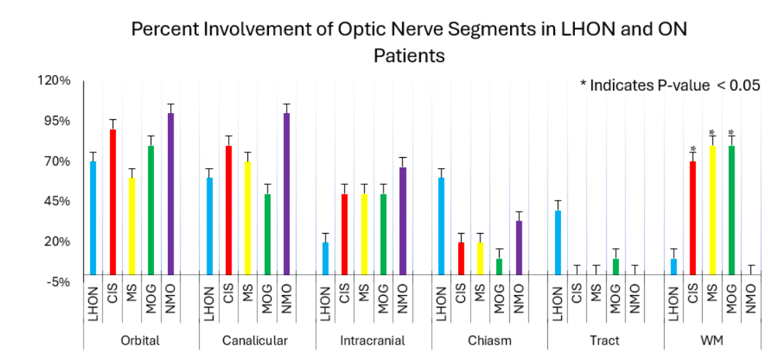 Figure 1: Illustrates optic nerve segment involvement in LHON patients compared to CIS, MS, MOG, and NMO. Analysis was completed per patient.