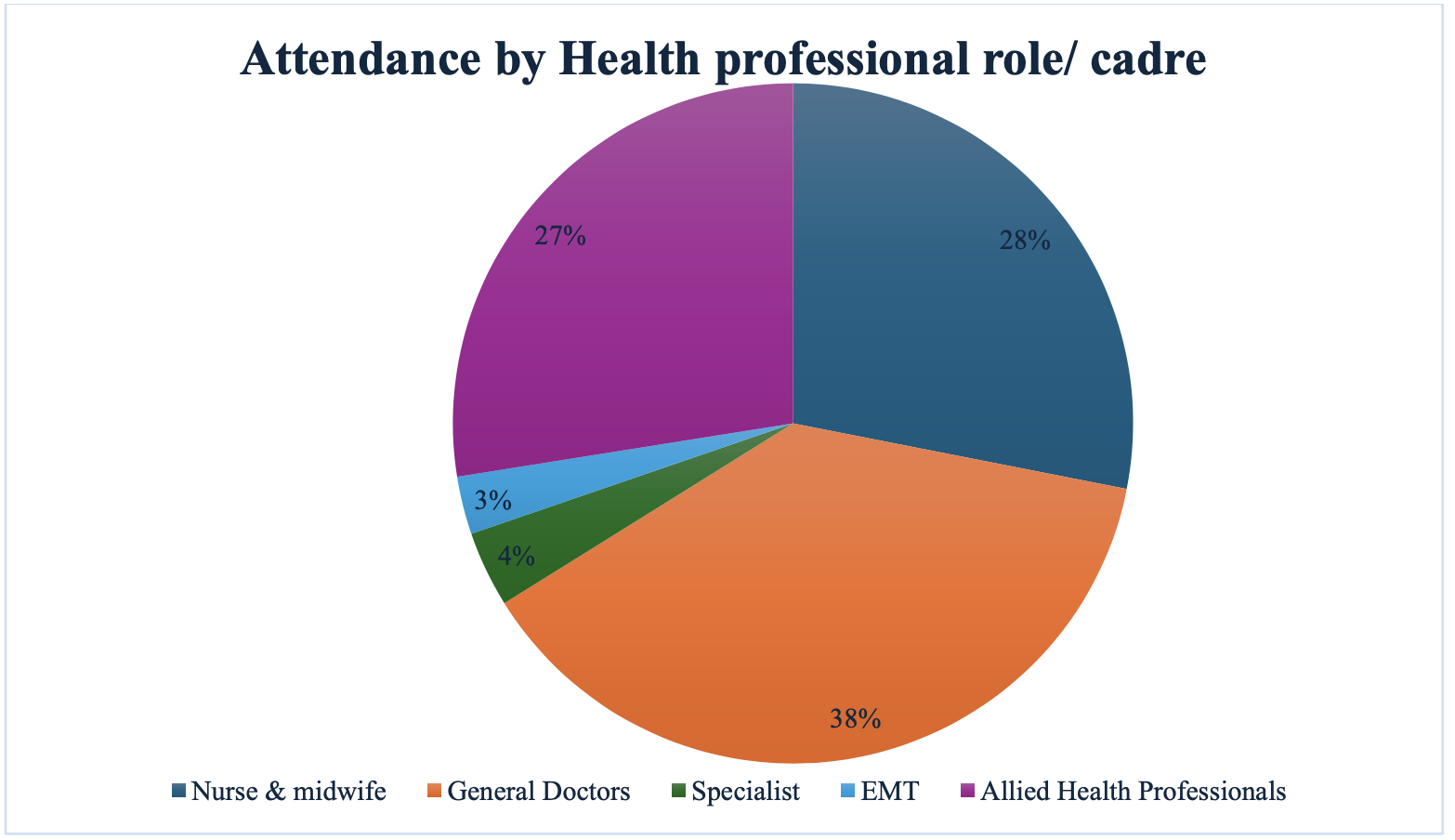 Figure 1: Attendance by Professional Cadre of EMS ECHO Participants. Note: Percentages are based on total participants (n = 11,805). EMS ECHO = Emergency Medical Services Extension for Community Healthcare Outcomes.