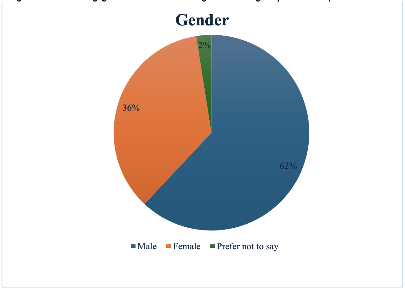 Figure 2: Gender Distribution of EMS ECHO Participants. Note: Data source: EMS ECHO program database, 2021â€“2024.