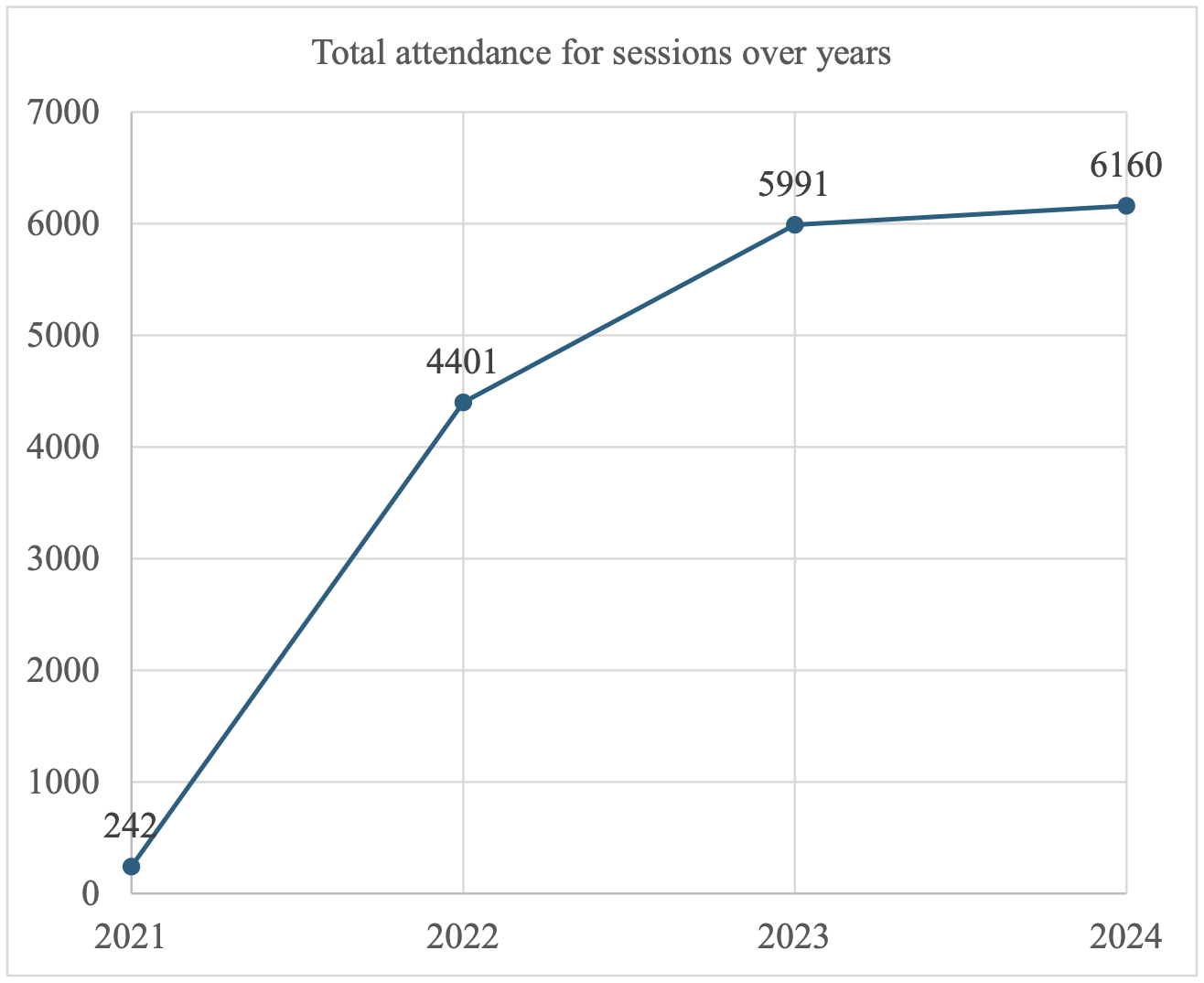 Figure 5: Attendance Trends Over the Implementation Period. Note: Data source: EMS ECHO program attendance records, 2021â€“2024.