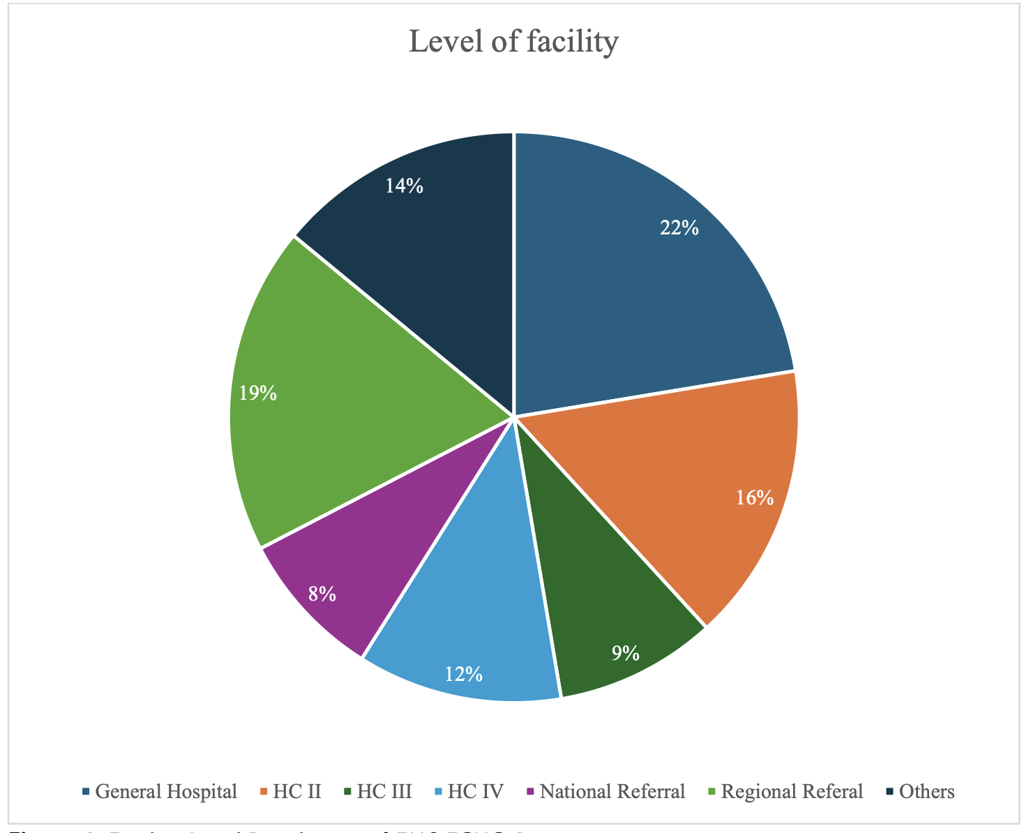 Figure 4: Facility-Level Distribution of EMS ECHO Participants. Note: Facility levels follow Uganda Ministry of Health classification.