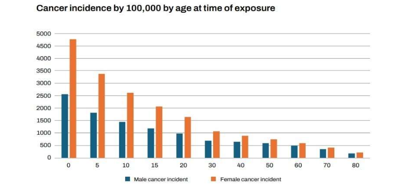 This bar chart is a data visualization based on the BEIR VII Table 12 D-1: The above chart was created by the author to visually communicate data published in BEIR VII, Table 12 D-1 (page 311). The table is a set of values from a scenario in which 100,000 in each age cohort (x-axis) were exposed to the same radiation exposure of 0.1 Gy. The Y-axis shows cancer incidence in each age cohort after 60 years. The data is disaggregated by sex, assigned by the researchers. Scenario values are based on data from the Lifespan Study of A-bomb survivors.