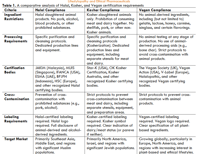Table 1. A comparative analysis of Halal, Kosher, and Vegan certification requirements.