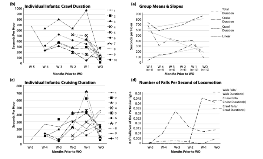Longitudinal trajectories of crawling (a) and cruising duration (b) over months to and at WO. (c) Mean unintentional fall rate (falls/s) for each locomotor pattern.