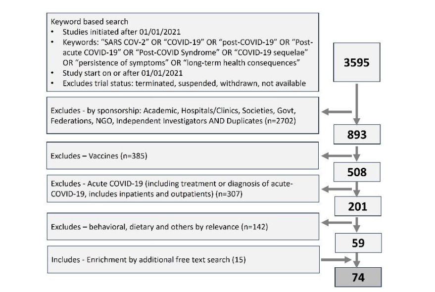 Figure 1: Overview of clinical development landscape addressing long-COVID. A) Comparison of the industry-sponsored study designs with previously published reports. B) Year-on-year overview of new studies initiated/sponsored by pharma companies.