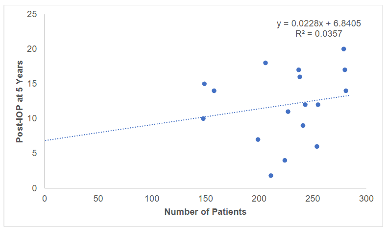 Figure 5: Comparison of number of patients and postoperative IOP at 5 years.