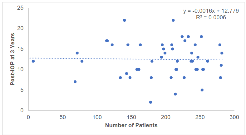 Figure 4: Comparison of number of patients and postoperative IOP at 3 years.