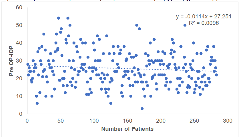 Figure 2: Comparison of number of patients and preoperative IOP.